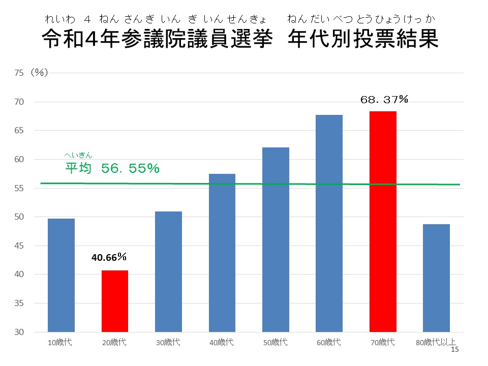 令和4年参議院議員選挙 年代別投票結果