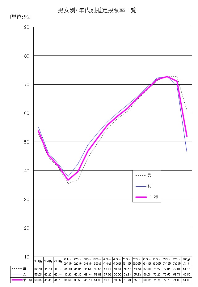男女別・年代別推定投票率一覧（衆議院議員選挙）