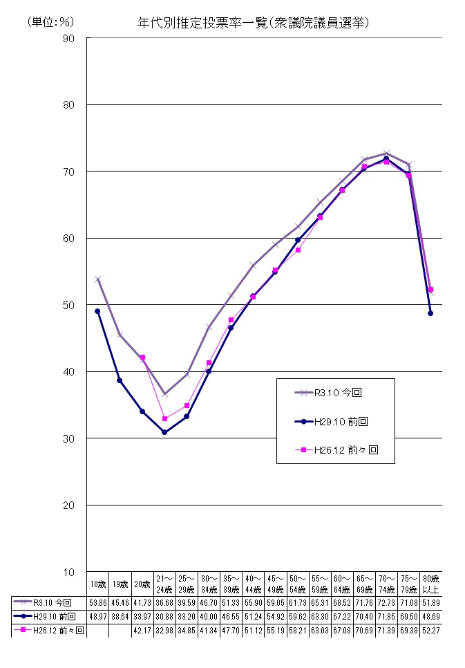 年代別推定投票率一覧（衆議院議員選挙）